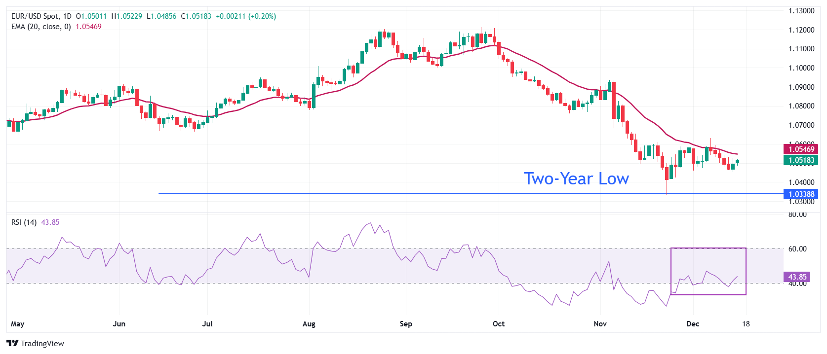 Пара EUR/USD выросла в преддверии данных PMI еврозоны и США, при этом решение ФР