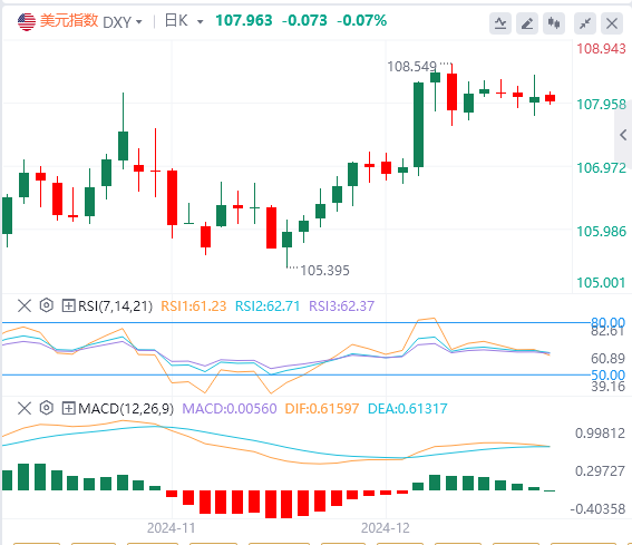 XM-Devisenmarktanalyse: Der US-Index schwankt auf hohem Niveau und wird voraussi