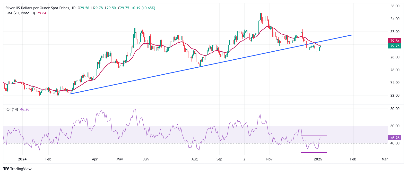 XM-Silberpreisprognose: Silber/USD weitet seine Gewinne aufgrund der erneuten Na