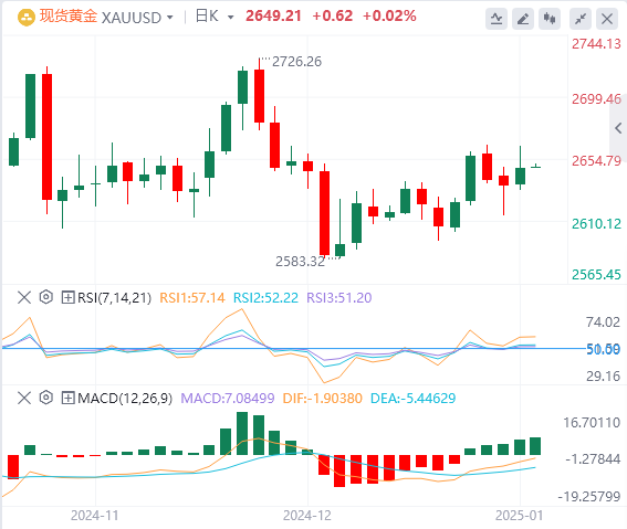 XM Gold-Analyse: Die Goldbullen sind immer noch in einer starken Verteidigung un