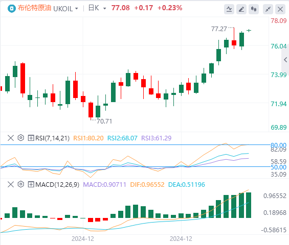 XM Foreign Exchange Crude Oil Analysis: Ölpreisbullen üben weiterhin Macht aus und es wird schwieriger, einen Durchbruch zu erzielen(图2)