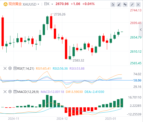 XM Forex Gold-Analyse: Goldpreis steigt, zeigt aber immer noch Anzeichen von Dru