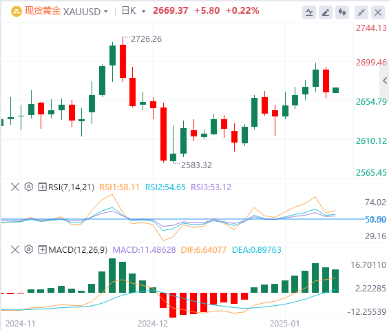XM Forex Gold-Analyse: Goldpreise fallen, da Märkte starke US-Wirtschaftsdaten v