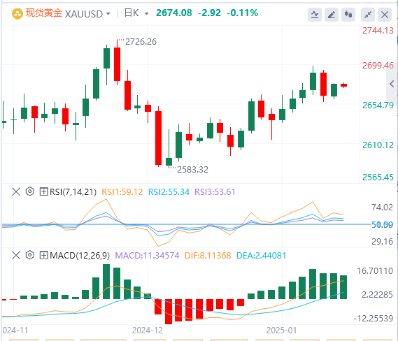XM Forex Gold-Analyse: Gold konsolidiert weiterhin auf hohem Niveau, und die Ral