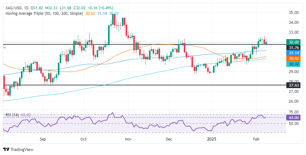 XM Forex Silberanalyse: Silber/USD steigt aufgrund der Nachfrage nach sicheren A