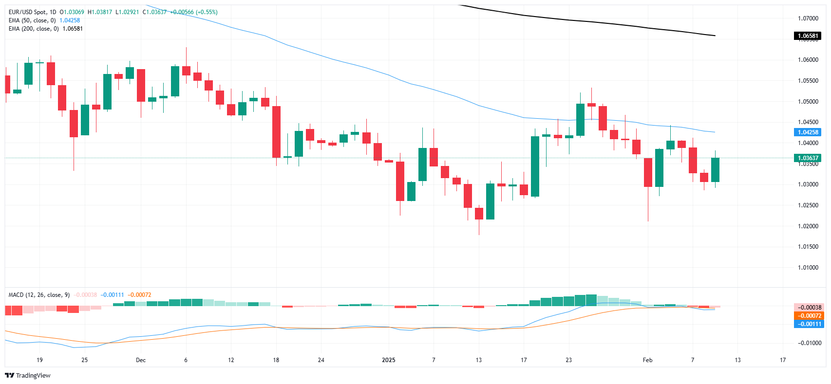 XM FX-Marktanalyse: EUR/USD steigt, Markt bullisch