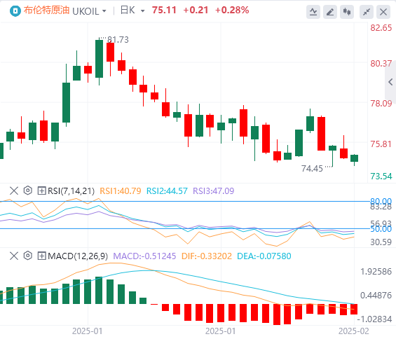 XM Forex Rohöl-Analyse: Die Aussicht auf russisch-ukrainische Friedensgespräche mindert geopolitische Prämien, und zahlreiche positive Faktoren auf dem Ölmarkt schwinden(图2)